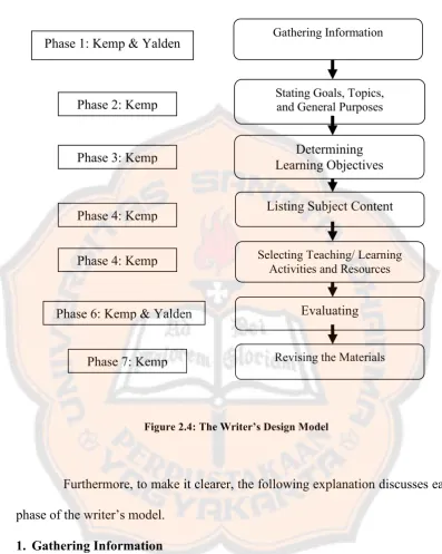 Figure 2.4: The Writer’s Design Model