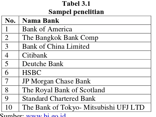 Tabel 3.1 Sampel penelitian