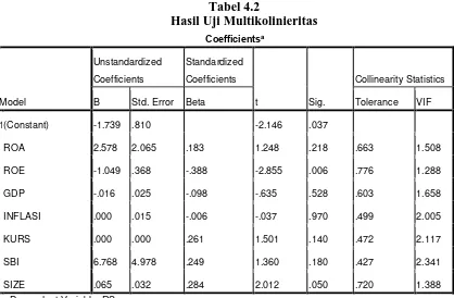 Tabel 4.2                             Hasil Uji Multikolinieritas 