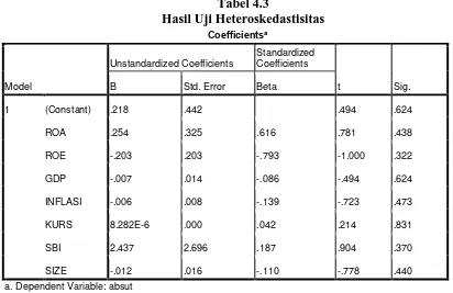 Tabel 4.3 Hasil Uji Heteroskedastisitas 