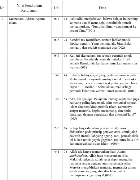 Tabel 2.1:  Deskripsi Data Nilai-nilai Ketuhanan dalam Novel Anak-anak Langit. 