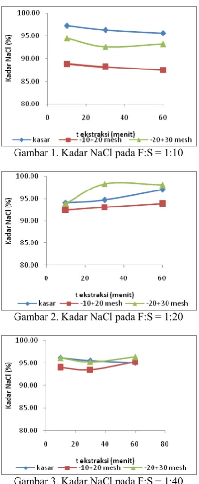 Gambar 1. Kadar NaCl pada F:S = 1:10 