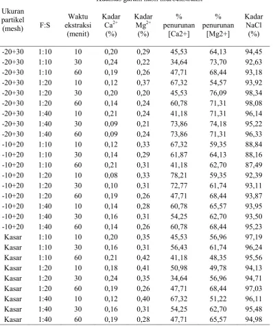 Tabel 2.Kualitas Garam Hasil Hidroekstraksi  