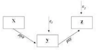 Gambar 3.2 Diagram jalur hubungan kausal X ke Y dan Y ke Z 
