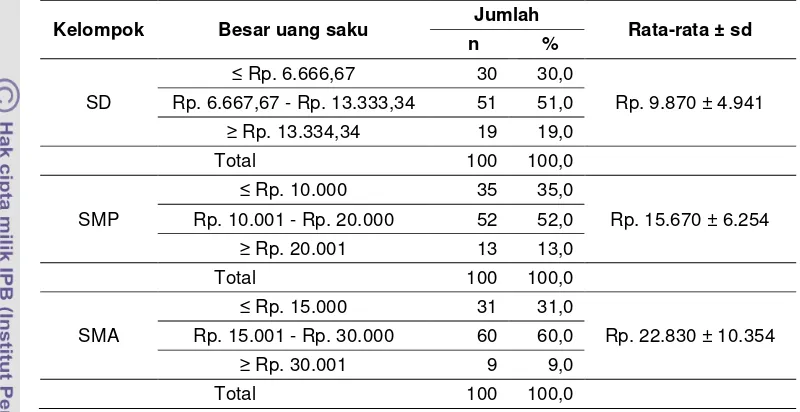 Tabel 7 Sebaran contoh berdasarkan uang saku (Rp/hari)