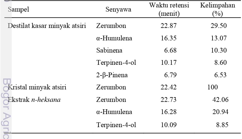 Tabel 4 Perbedaan senyawa utama yang terkandung dalam destilat kasar minyak 