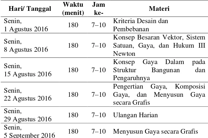 Tabel 5. Materi pertemuan kelas X TGB 3 