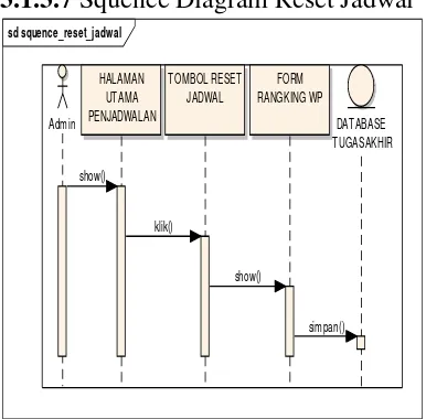 Gambar 3.15 Squence diagram reset jadwal 