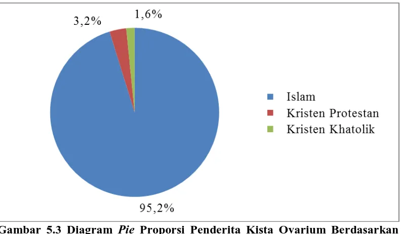 Gambar 5.3 Diagram  Pie Proporsi Penderita Kista Ovarium Berdasarkan Agama Yang Dirawat Inap di Rumah Sakit Haji Medan Tahun 