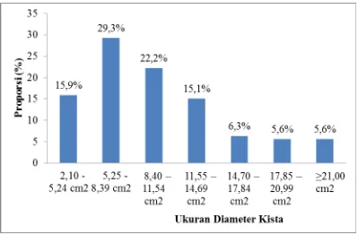 Gambar 5.7.1 Diagram Bar Proporsi Penderita Kista Ovarium Berdasarkan Ukuran Diameter Kista Yang Dirawat Inap di Rumah Sakit Haji Medan Tahun 2014-2015   