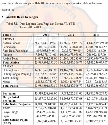 Tabel 5.1. Data Laporan Laba/Rugi dan NeracaPT. YPTI   Tahun 2011-2013 