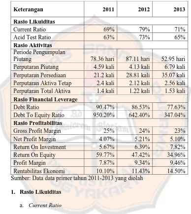 Tabel 5.2. Hasil Perhitungan Rasio-Rasio Keuangan PT. YPTI  