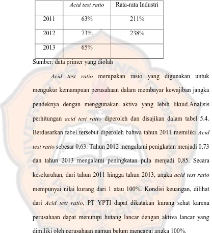 Tabel 5.4.Perhitungan acid test ratio PT YPTI tahun 2011 - 2013 