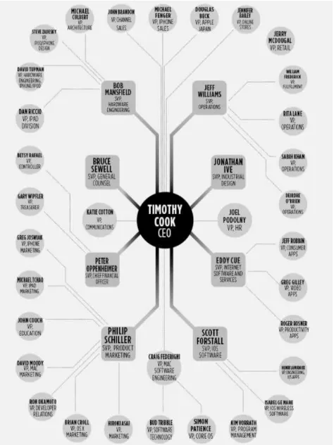 Gambar 4.9 Struktur Organisasi Apple.Inc 