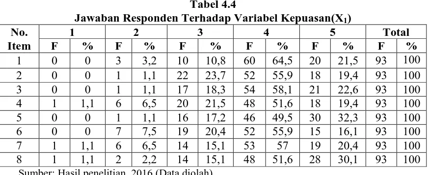 Tabel 4.4 Jawaban Responden Terhadap Variabel Kepuasan(X