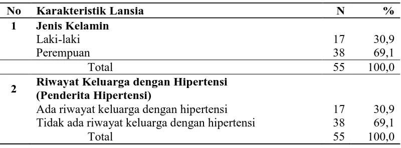 Tabel 4.1 Distribusi Karakteristik Lansia di Desa Mekar Bahalat Kecamatan Jawa Maraja Bah Jambi Kabupaten Simalungun Tahun 2016 