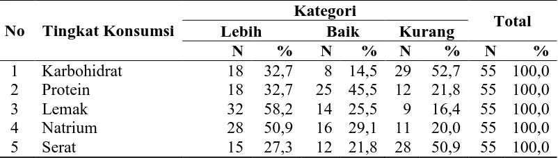 Tabel 4.5 Distribusi Tingkat Konsumsi Karbohidrat, Protein, Lemak, Natrium dan Serat pada Lansia di Desa Mekar Bahalat Kecamatan Jawa Maraja Bah Jambi Kabupaten Simalungun Tahun 2016 