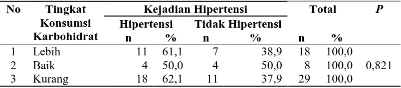 Tabel 4.6 Hubungan Tingkat Konsumsi Karbohidrat dengan Kejadian Hipertensi pada Lansia di Desa Mekar Bahalat Kecamatan Jawa Maraja Bah Jambi Kabupaten Simalungun Tahun 2016 