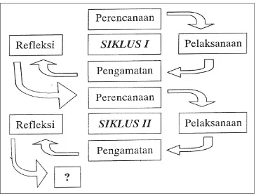 Gambar 1. Siklus Penelitian(Skema PTK menurut Arikunto dkk, 2009:16)