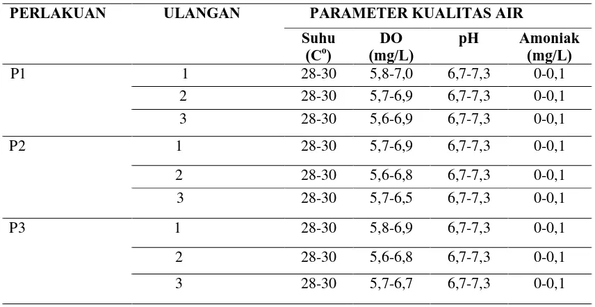Tabel 1. Data Kualitas Air Selama Pemeliharaan 
