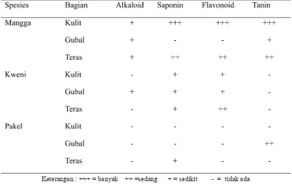 Tabel 1. Hasil pengujian identiikasi metabolit sekunder dengan reaksi kimia pada batang kayu spesies mangifera