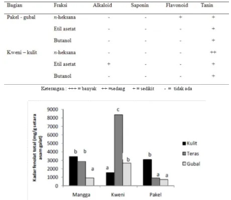 Tabel 2. Hasil pengujian identiikasi metabolit sekunder dengan reaksi kimia pada fraksi dari ekstrak  mangifera