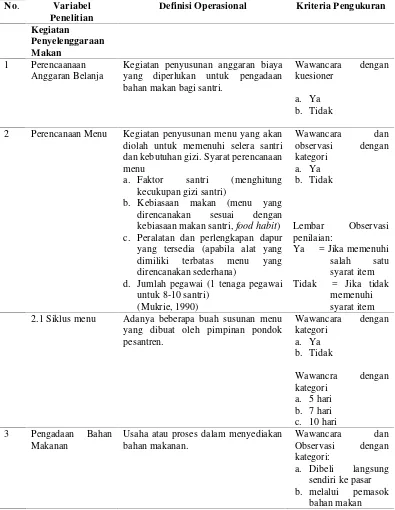 Tabel 3.2 Variabel penelitain, Definisi operasional, kriteria Pengukuran, dan SkalaData.