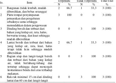 Tabel 4.4 Distribusi Hasil Observasi dan Wawancara Syarat-syarat TempatPenyimpanan Bahan Makanan Kering Penyelenggaraan Makan di PondokPesantren Al-Qodiri Kabupaten Jember.