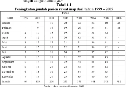 Tabel 1.1 Peningkatan jumlah pasien rawat inap dari tahun 1999 – 2005 
