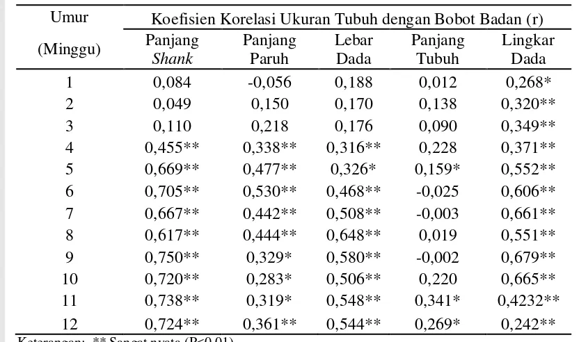 Tabel 1.  Nilai Koefisien Korelasi Ukuran-ukuran Tubuh dengan Bobot Badan Ayam Sentul, Kampung dan Kedu Umur 1-12 Minggu