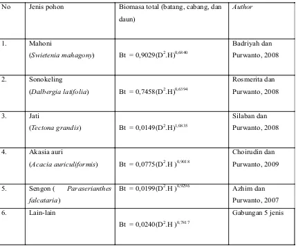 Tabel 1.  Penaksiran total biomasa atas tanah untuk jenis mahoni, sonokeling, jati, akasia, sengon                dan selainnya di hutan rakyat Desa Nglanggeran
