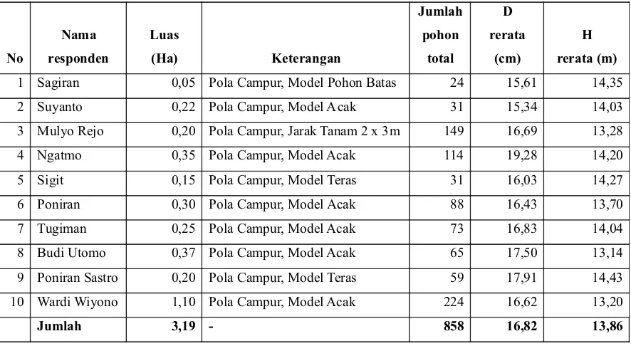 Tabel 2. Rekapitulasi Data Inventarisasi Hutan Rakyat pada Lahan Alas