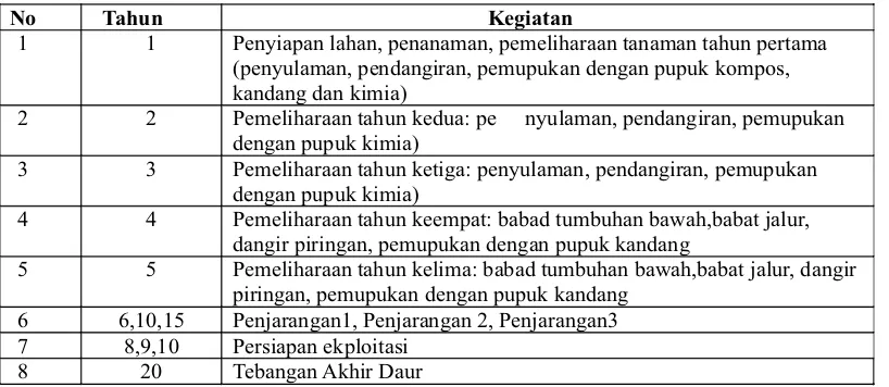 Tabel 1. Rejim silvikultur pembangunan tegakan Jati Plus Perhutani KPH Randublatung