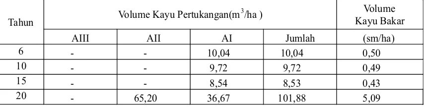 Tabel 4. Stumpage sales price tegakan Jati Plus Perhutani menurut sortimen