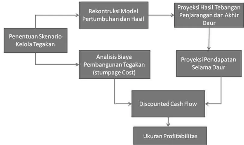 Gambar 2. Diagram alir analisis penilaian kelayakan finansial pembangunan tegakan Jati Plus Perhutani