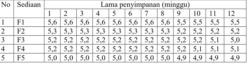 Tabel 4.4 Data pengukuran pH sediaan gel
