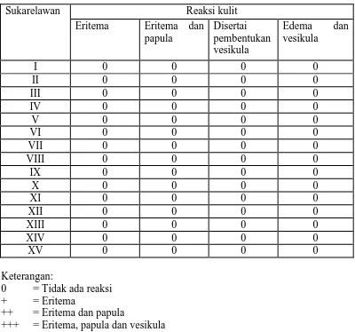 Tabel 4.6 Data pengamatan uji iritasi terhadap kulit sukarelawan.