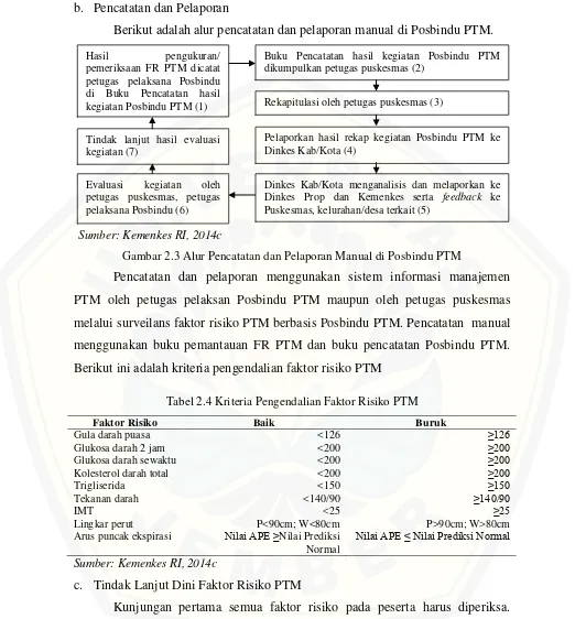 Gambar 2.3 Alur Pencatatan dan Pelaporan Manual di Posbindu PTM 