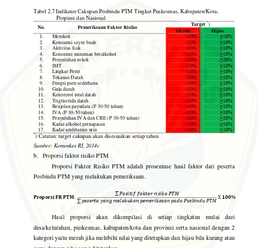 Tabel 2.7 Indikator Cakupan Posbindu PTM Tingkat Puskesmas, Kabupaten/Kota, 