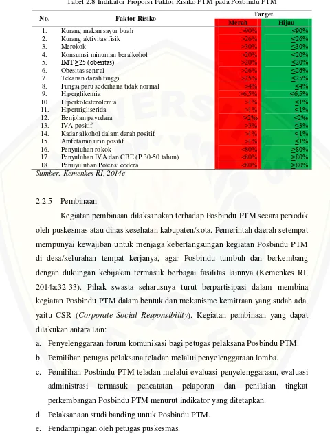 Tabel 2.8 Indikator Proporsi Faktor Risiko PTM pada Posbindu PTM 