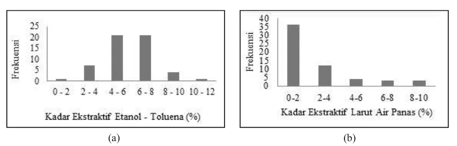 Gambar 1. Grafik frekuensi sebaran sampel pada kadar ekstraktif terlarut etanol-toluena (a) dan air panas