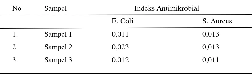 Tabel 4.7   Hasil perhitungan diameter zona hambat beberapa kultur bakteri oleh edible film  