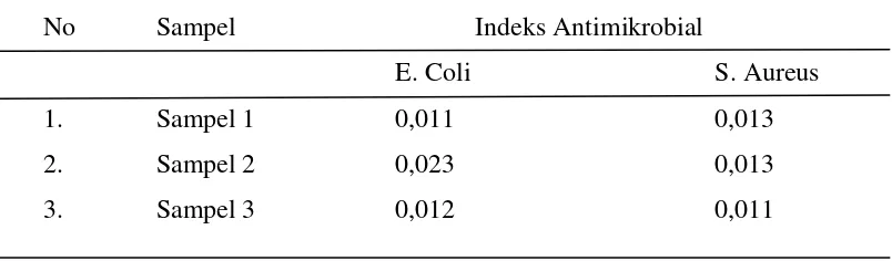 Tabel 4.7     Hasil Uji Edible Film Terhadap E. Coli dan S. Aureus  