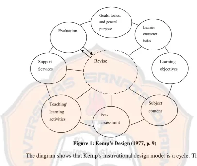 Figure 1: Kemp’s Design (1977, p. 9) 