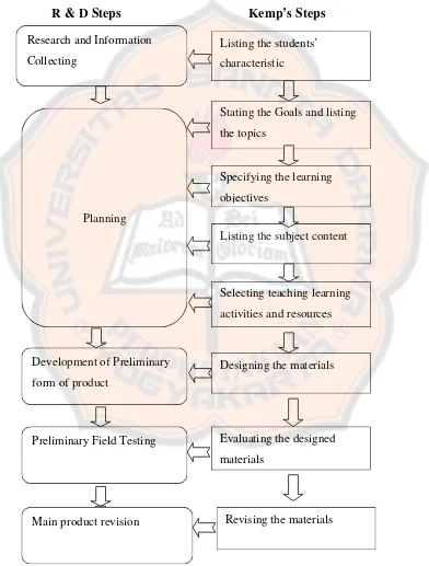 Figure 3: The Steps in Designing English Listening Materials for the Seventh Grade Students of SMPN 2 Yogyakarta 