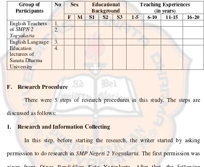 Table 3.3: The Description of Research Participants 