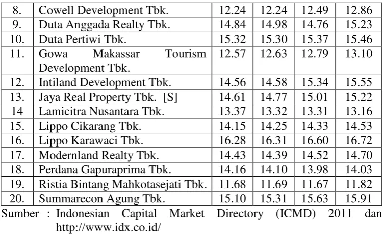 Tabel 3.4 Perubahan Total Aktiva Tahun 2008-2011 