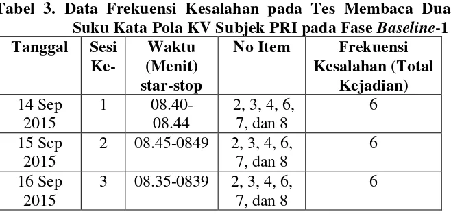 Tabel 3. Data Frekuensi Kesalahan pada Tes Membaca Dua 