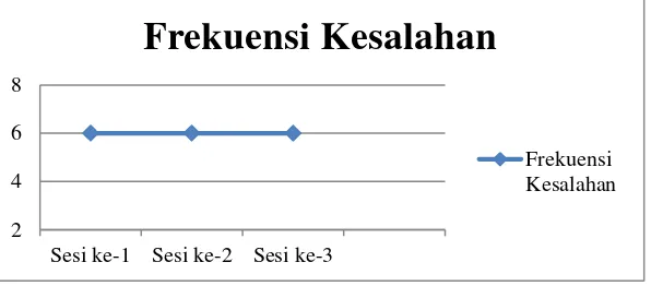 Grafik 1. Frekuensi Kesalahan Membaca Permulaan Pada Baseline-1 