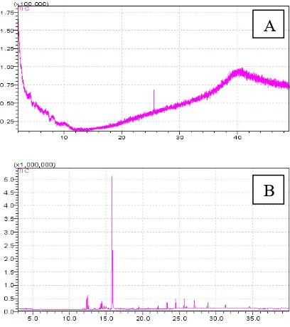 Gambar 1. Kromatogram ekstrak etanol rimpang lempuyang emprit (A) metode optimasi kolom Ryanto (2007), (B) metode Mulyani (2010) 